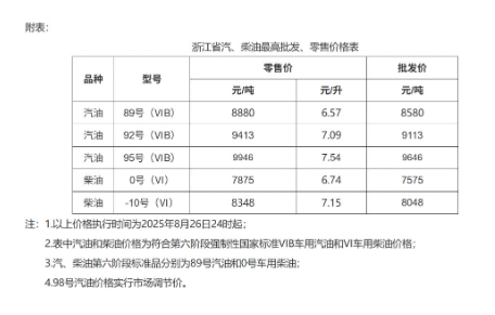 2025浙江金华油价最新消息（持续更新）